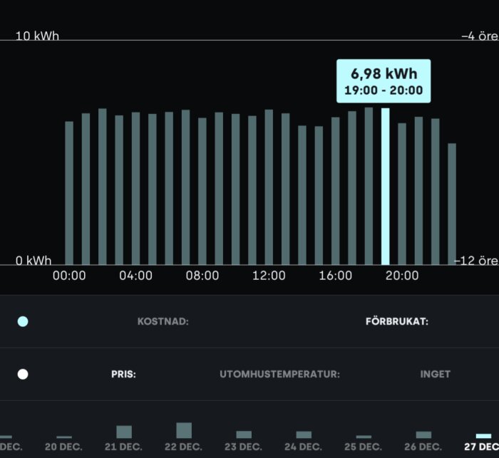 Graf över energiförbrukning, topp 6,98 kWh kl 19-20 den 27 december. Data visar förbrukning per timme med kostnadsinformation.