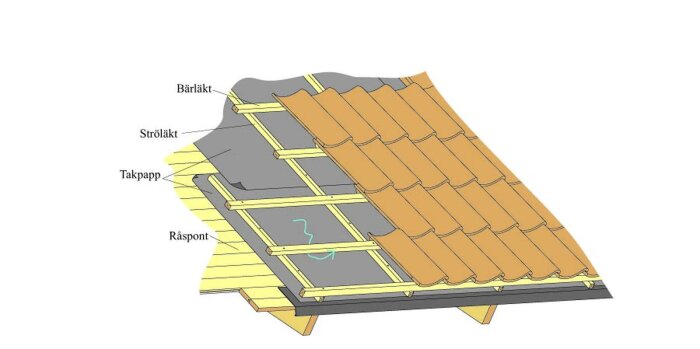 Illustration av ett taks konstruktion med tegelpannor, bärläkt, ströläkt, takpapp och råspont i genomskärning.