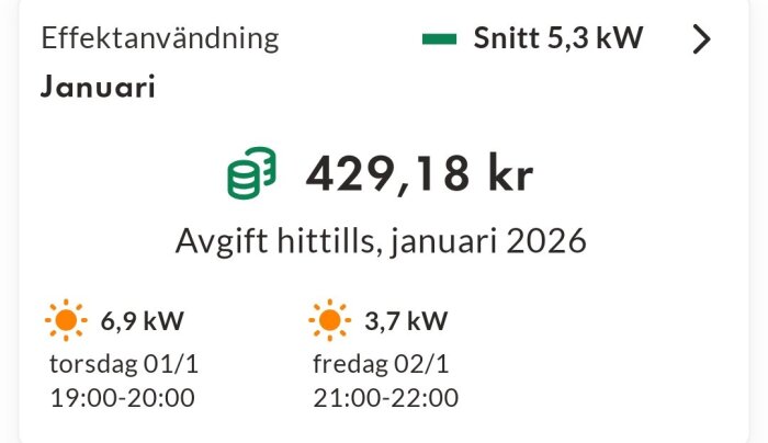 Effektanvändning i januari med ett snitt på 5,3 kW, kostnad 429,18 kr hittills. Torsdag 6,9 kW, fredag 3,7 kW med tider och datum.