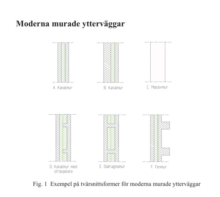 Diagram över tvärsnittsformer för moderna murade ytterväggar, inklusive kanal- och massivmur, samt olika variationsmodeller.