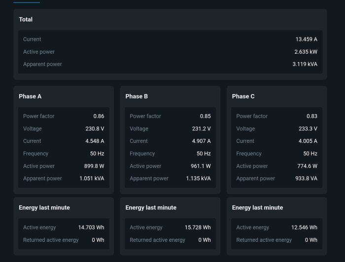 Mätvärden från en energimätare, inklusive ström, spänning och aktiv effekt för faser A, B och C, samt totalvärden och senaste minutens energi.