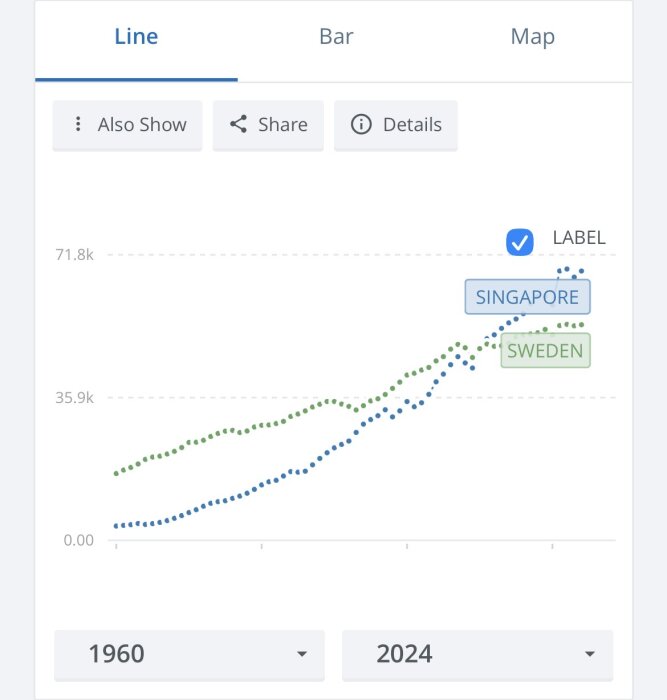 Linjegraf som visar ekonomisk data från 1960 till 2024 för Singapore och Sweden med markeringar vid slutet av grafen.