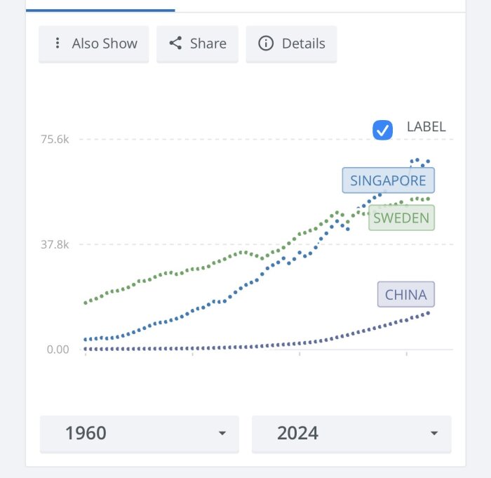 Konfetti-diagram som visar ekonomisk tillväxt i Singapore, Sverige och Kina mellan 1960 och 2024, med Singapore som den snabbast växande.