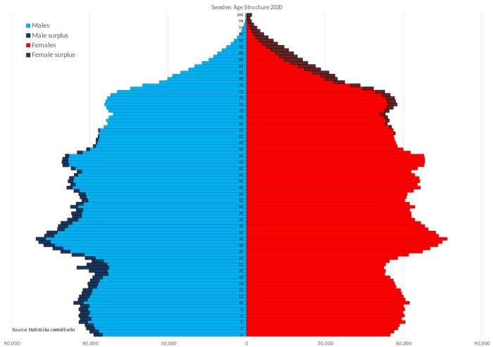 Åldersstrukturdiagram för Sveriges befolkning 2020, visar könsfördelning med män i blått och kvinnor i rött. Källa: Statistiska centralbyrån.