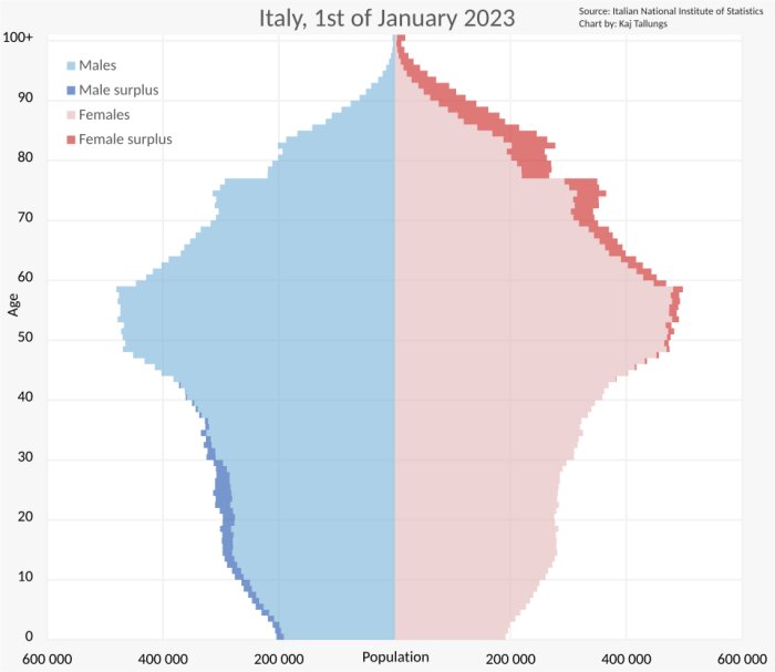 Befolkningspyramid för Italien den 1 januari 2023, visar ålder och könsfördelning med blå för män och röd för kvinnor.