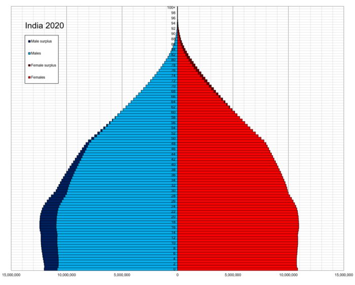 Demografisk pyramidiagram för Indien 2020 visar fördelning av befolkning efter kön och ålder, med färger för manligt överskott, kvinnor, män och kvinnligt överskott.