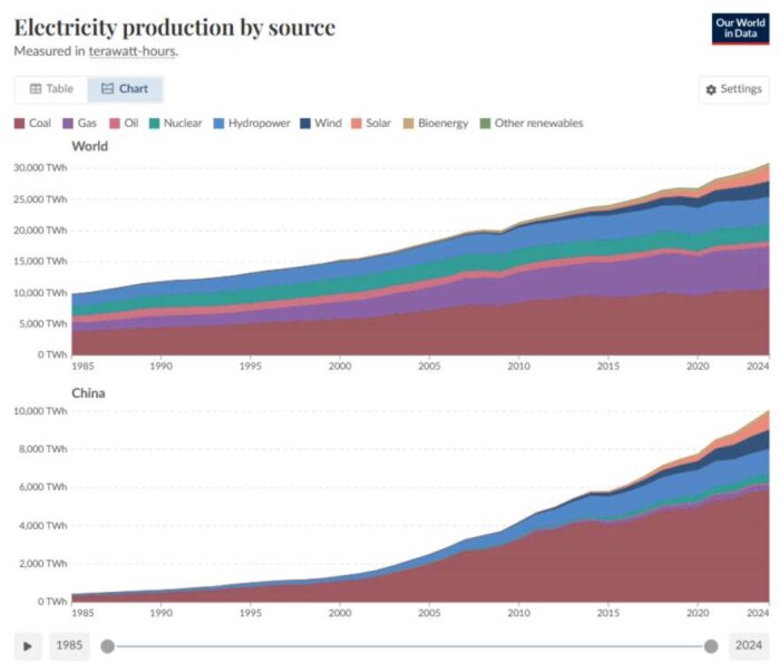 Graf över global och kinesisk elproduktion 1985-2024; visar olika energikällor inklusive kol, vind, sol och kärnkraft i terawattimmar (TWh).