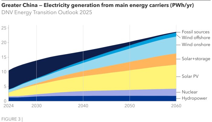 Prognos över elektricitet från olika energikällor i Kina 2025-2060, där solenergi och vindkraft växer mest medan fossila bränslen minskar.