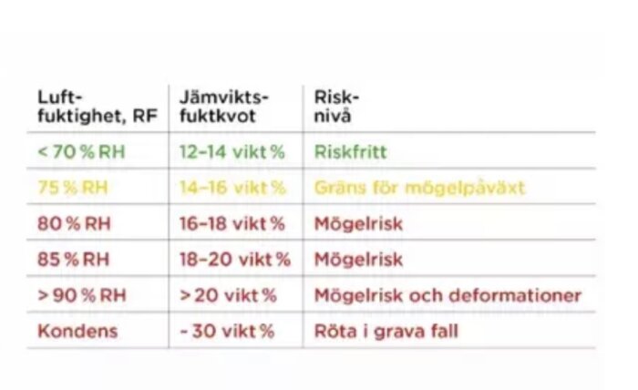 Tabell över luftfuktighet och jämviktsfuktkvot med risknivåer från riskfritt till mögelrisk och röta vid olika fuktnivåer.