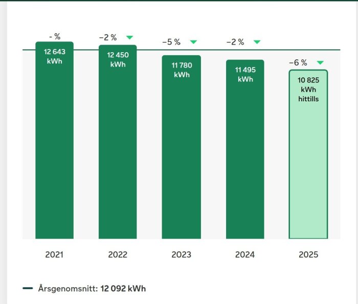 Stapeldiagram som visar energiförbrukning i kWh per år från 2021 till 2025, med en nedåtgående trend och 10 825 kWh hittills 2025.