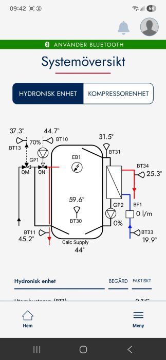Diagram över värmesystemets hydroniska enhet, visar temperaturer och flöden, med rubrik "Systemöversikt" och menyalternativ för olika enheter.