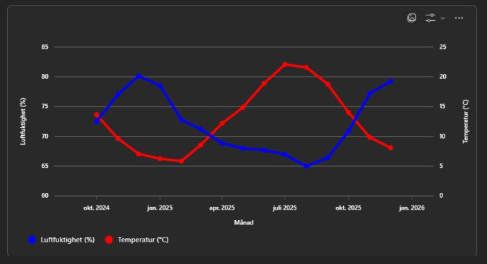 Graf över tidsperiod okt 2024-jan 2026 som visar luftfuktighet (%) i blått och temperatur (°C) i rött, med en tydlig korsning runt juli 2025.