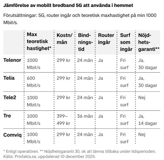 Tabell över 5G mobilt bredband i hemmet, med operatörer som Telenor, Telia, Tele2, Tre och Comviq, inkluderar priser, bindningstider och surfmängder.
