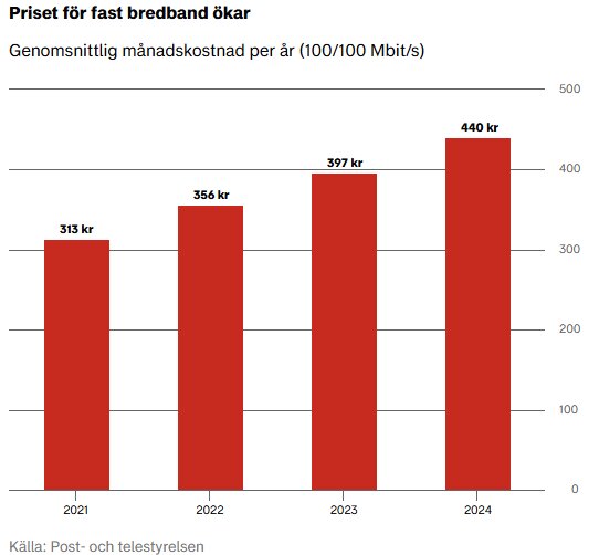 Diagram som visar ökande månadskostnad för fast bredband från 313 kr 2021 till 440 kr 2024, baserat på Post- och telestyrelsens data.