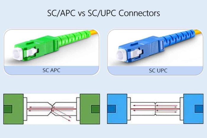 Gröna SC/APC och blå SC/UPC-kontakter med illustration av ljussignalens reflektion i varje kontakt.