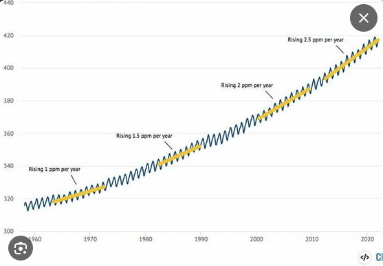 Diagram som visar ökande koncentration av koldioxid (CO2) i atmosfären från 1960 till 2020, från cirka 320 till 420 ppm, med stigningshastigheter per år.