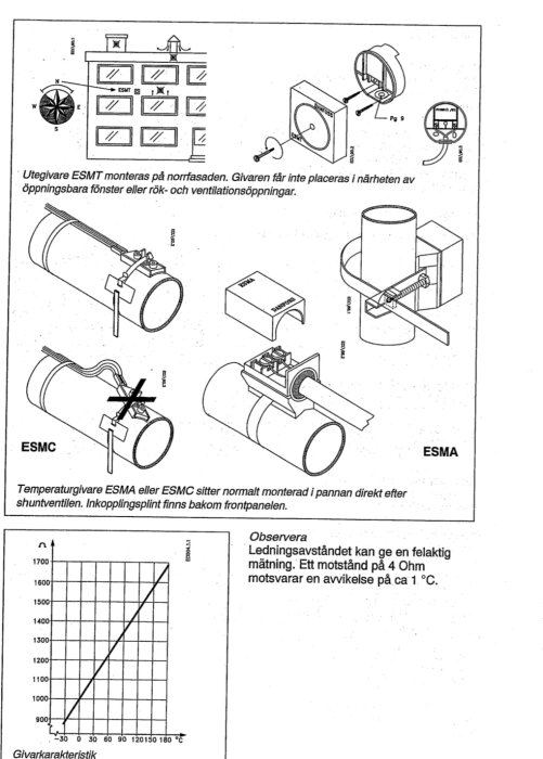 Diagram över installation och montering av trådlösa temperaturgivare ESMT, ESMA och ESMC på rör och vägg, med givarkaraktäristiska graf.