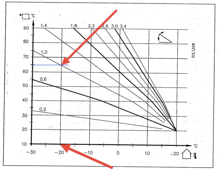 Diagram med temperaturkurvor, två röda pilar pekar mot punkter vid 60°C och -20°C, märkt 'ECL 228'. Används för givardiskussion.