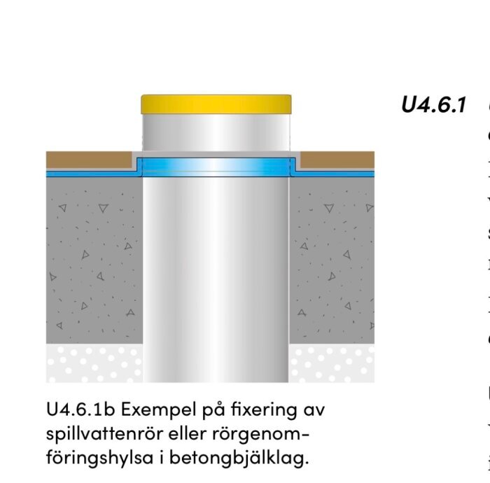 Illustration av rörgenomföring med gul och blå tätning i betong, med fokus på fixering av spillvattenrör i betongbjälklag.