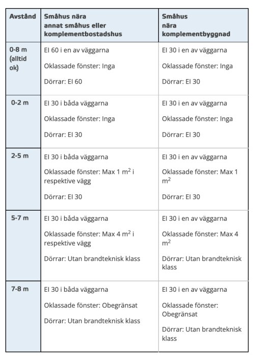 Tabell över brandskyddskraven för småhus och deras komplementbyggnader baserat på avstånd och brandtekniska klasser.
