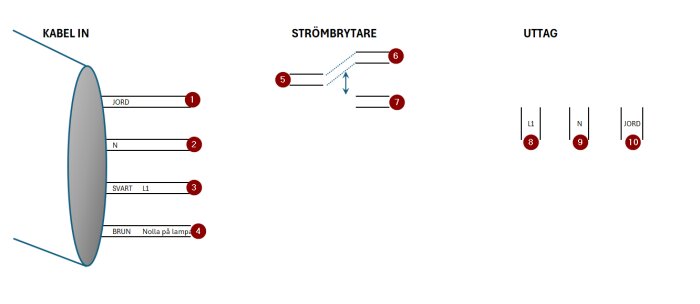 Kopplingsschema med kabelinmatning, strömbrytare och uttag. Märkning: jord, nolla, svart (L1), brun (nolla), L1, och anslutningsnummer 1-10.