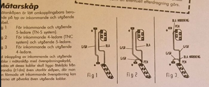 Instruktionsskiss av ett mätarskåp med tre figurer som visar olika kopplingsalternativ för TN-S och TN-C system.