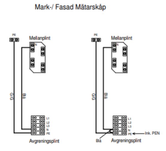 Schema för mätarskåp visar kopplingar mellan mellanskena och avgreningsskena med PE, N och PEN. Visar mark- och fasadinstallationer.