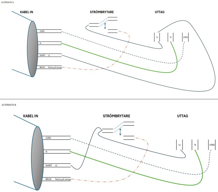 Diagram som visar två alternativ för kabeldragning med strömbrytare och uttag, inklusive jord, noll, svart och brun ledare.