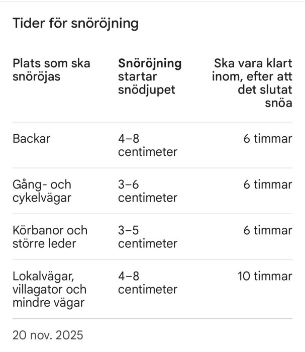 Tabell över snöröjningstider för olika områden, inklusive startdjup för snö och tid att slutföra. Datum: 20 november 2025.