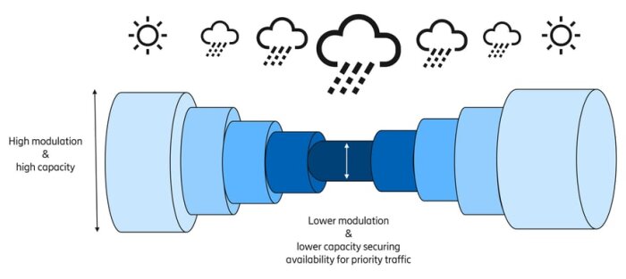 Diagram som visar att hög modulation och kapacitet minskar vid dåligt väder, säkrar prioriterad trafik med lägre kapacitet.