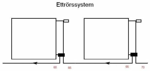 Diagram över ettrörssystem med två radiatorer, som visar framledning och returledning.