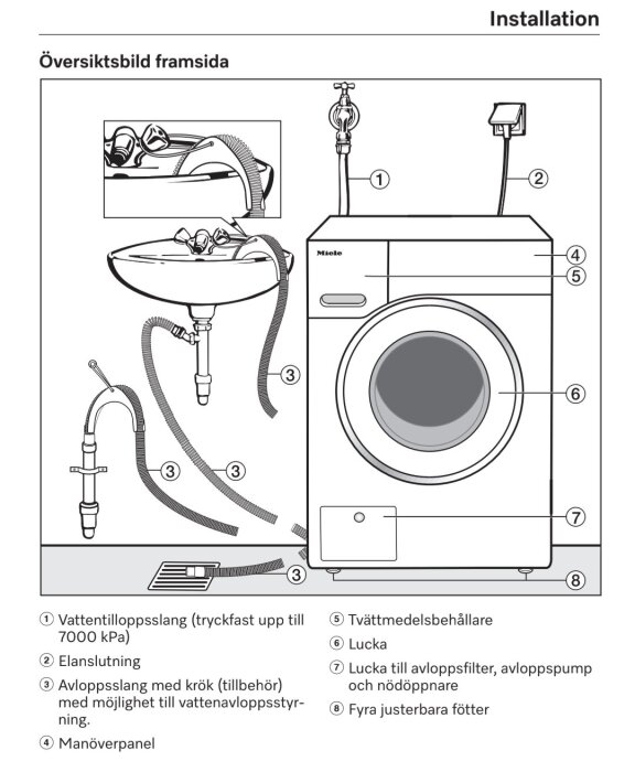 Illustration av tvättmaskininstallation med markerade komponenter som vattentilloppsslang, elanslutning, avloppsslang, manöverpanel och andra delar.