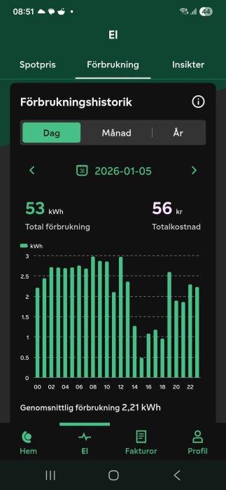 Elförbrukningsdiagram visar daglig användning i kWh med totalförbrukning 53 kWh och kostnad 56 kr. Diagram från app den 2026-01-05.
