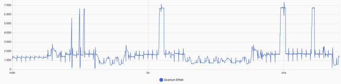 Graf som visar dygnsvariation i energiförbrukning för Qvantum QE-6 med högre toppar nattetid och lägre förbrukning under dagtid.