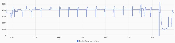 Graf över Qvantum kompressorhastighet 20:00-8:00, visar ojämna toppar runt 4200 rpm, sjunker dramatiskt efter 8:00, reflekterar energianvändning.