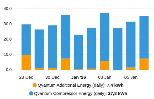 Graf över daglig energiförbrukning för Qvantum’s kompressor och tillsats mellan 28 december och 5 januari.