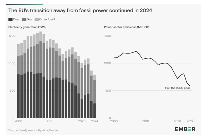 Graf över EU:s minskande användning av fossila bränslen mellan 2000-2024, visar nedgång i elproduktion och CO2-utsläpp, hämtad från Ember.