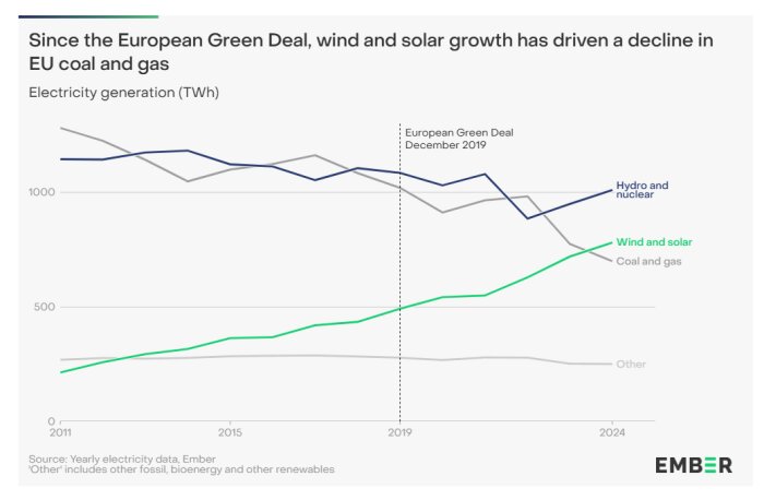 Graf som jämför elgenerering i EU från vind och sol, kol och gas, vattenkraft och kärnkraft från 2011 till 2024.