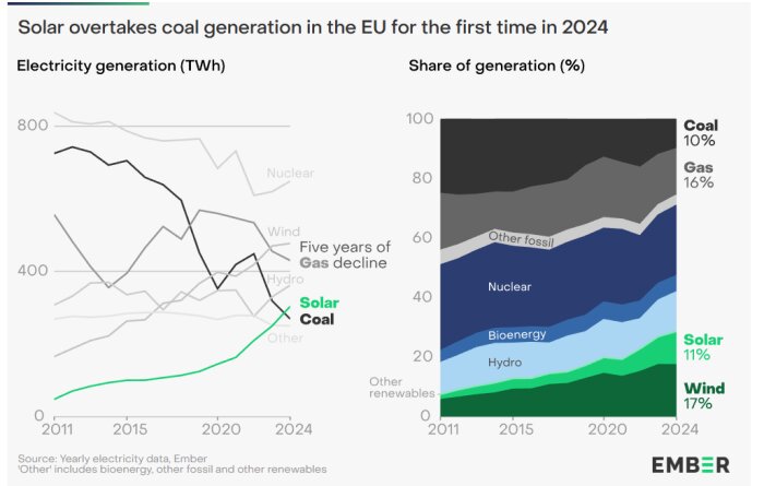 Graf som visar EU:s elektricitetsproduktion. Solenergi överträffar kol 2024. Diagrammet visar procentuell fördelning av el från olika källor.