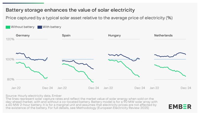 Graf över solkraftens värde med och utan batterilagring i Tyskland, Spanien, Ungern och Nederländerna, visar prisutveckling från jan 2022 till dec 2024.