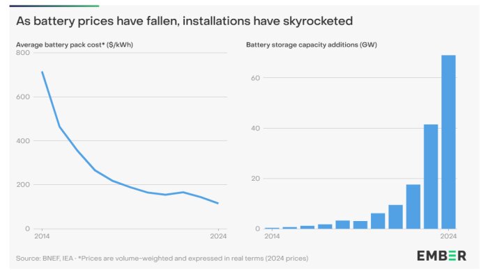 Graf som visar sjunkande batteripriser från 2014 till 2024 och en kraftig ökning i batterilagerkapacitet under samma period.