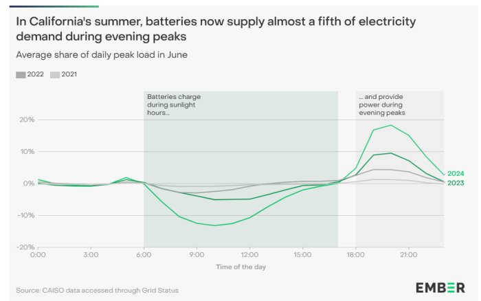 Graf som visar hur batterier i Kalifornien levererar nästan en femtedel av elbehovet under kvällstoppar, med data för åren 2021 till 2024.
