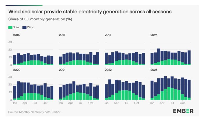 Graf över andelen sol- och vindkraft i EU:s elproduktion 2016-2023, med stabilitet över året enligt Ember report.