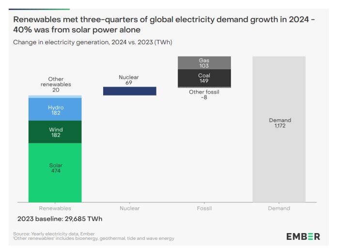 Graf som visar förändring i elkraftproduktion 2024 vs 2023 i TWh. Förnybart leder med solkraft på 474 TWh, följt av kärnkraft och fossila bränslen.