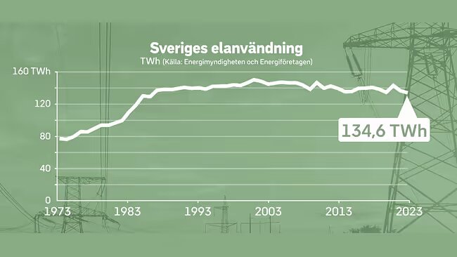 Graf över Sveriges elförbrukning i TWh från 1973 till 2023, visar en topp runt 1990-talet och en minskning till 134,6 TWh år 2023.