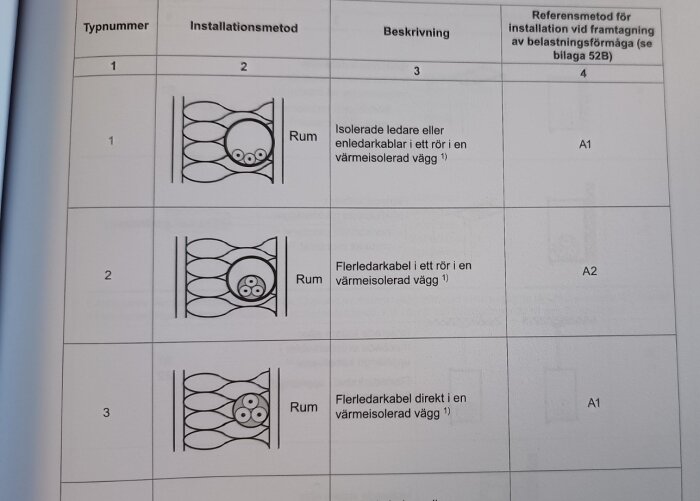 Tabell som visar installationsmetoder för kablar i värmeisolerad vägg med tre illustrationer och deras respektive beskrivningar.