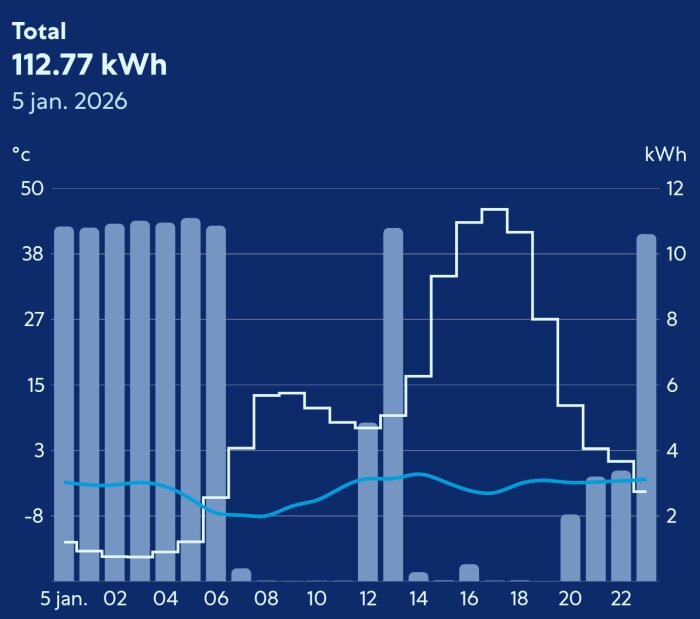 Graf över energi- och temperaturförbrukning 5 jan 2026, visar 112.77 kWh totalproduktion, med energitoppar mellan kl. 12-20 och temperatur under -8°C.