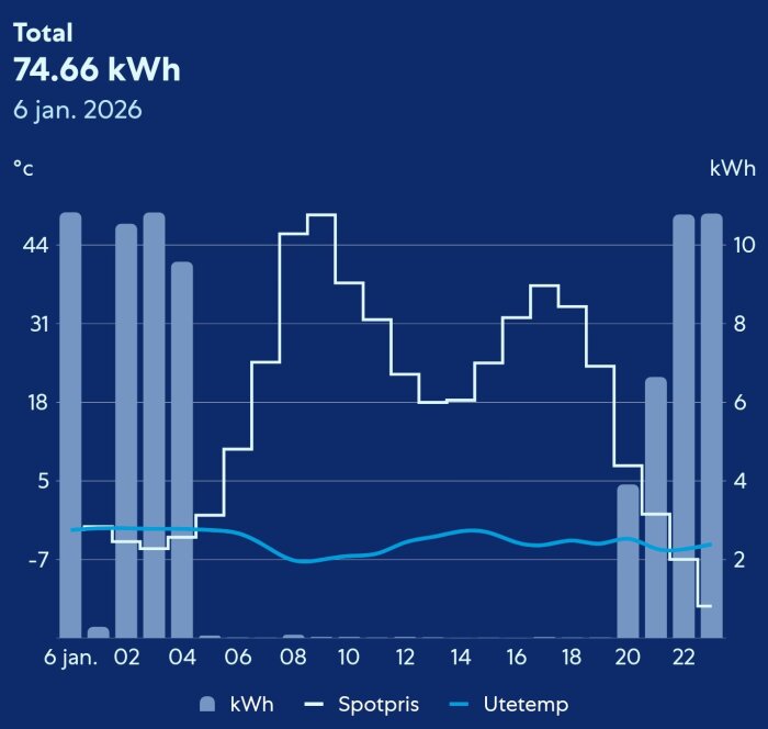Diagram över elförbrukning den 6 januari 2026, visar 74,66 kWh totalt. Staplar för kWh, linjer för spotpris och utetemperatur visas.