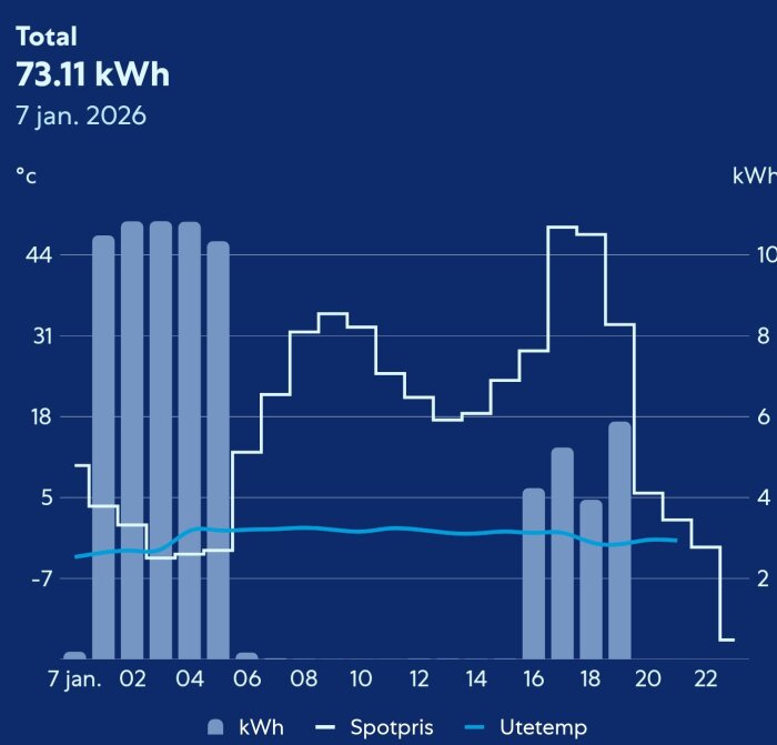 Diagram som visar energiförbrukning i kWh, spotpris och utetemperatur den 7 januari 2026. Totalt 73,11 kWh förbrukade.