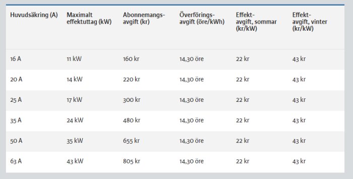 Pristabell över elnätavgifter för olika elabonnemang: 16A till 63A. Inkluderar abonnemangsavgift, överföringsavgift samt effektavgifter för sommar och vinter.